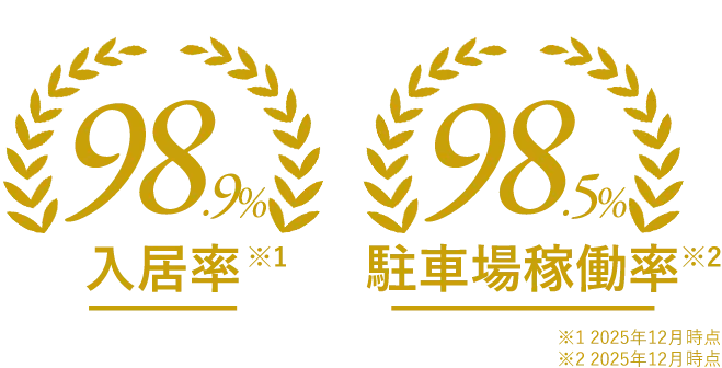 ������98.9%(2025�N12�����_) ���ԏ�ғ���98.5%(2025�N12�����_)